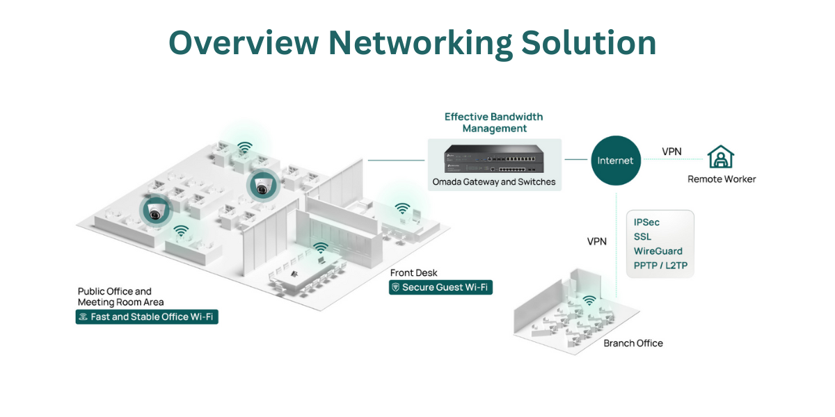 Networking Solution for Small to Mid-Size Offices(1)